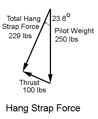 Hang Strap Forces